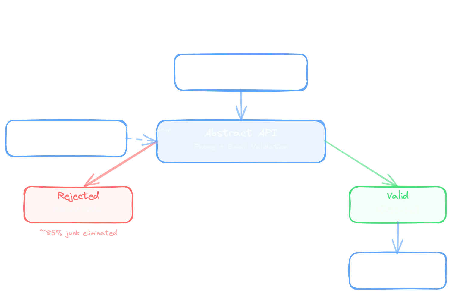 Validation decision flow showing form submissions passing through Abstract API phone and email validation, branching into rejected invalid data (85% junk eliminated) and valid clean leads flowing to Salesforce for sales team outreach, with a batch cleanup path for existing records