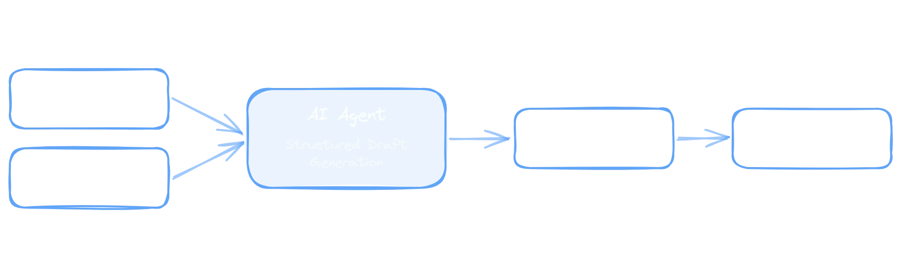 AI pipeline workflow showing Figma mockup screens and Aha! requirements feeding into an AI Agent that generates structured drafts with naming conventions, Gherkin acceptance criteria, dev notes, screenshots, and linked references, flowing through human PM review into Jira as dev-ready stories