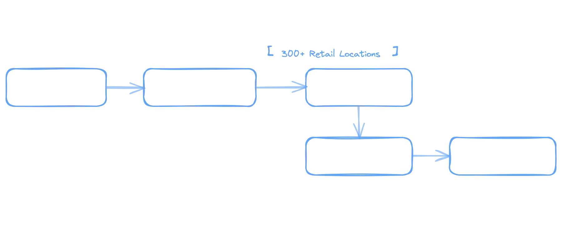 Omnichannel order flow showing customer placing order online through eCommerce platform, crossing from online to in-store via Store POS notification, store team preparing the order, and customer picking up in-store, with a feedback loop for pickup confirmation and analytics across 300+ retail locations