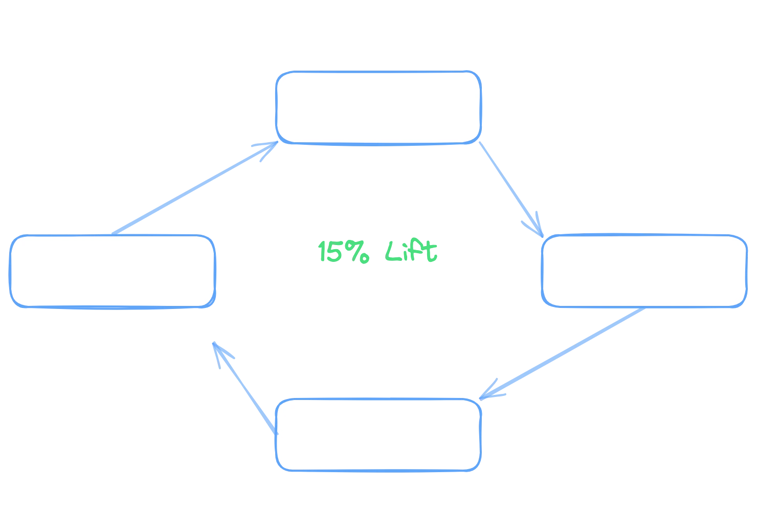 Iterative optimization cycle showing four stages in a loop: Analyze (GA funnels plus Hotjar sessions), Identify (friction points), Implement (UX and mobile fixes), and Measure (conversion tracking), with center metric showing 15% lift and peak rate of 7.6%