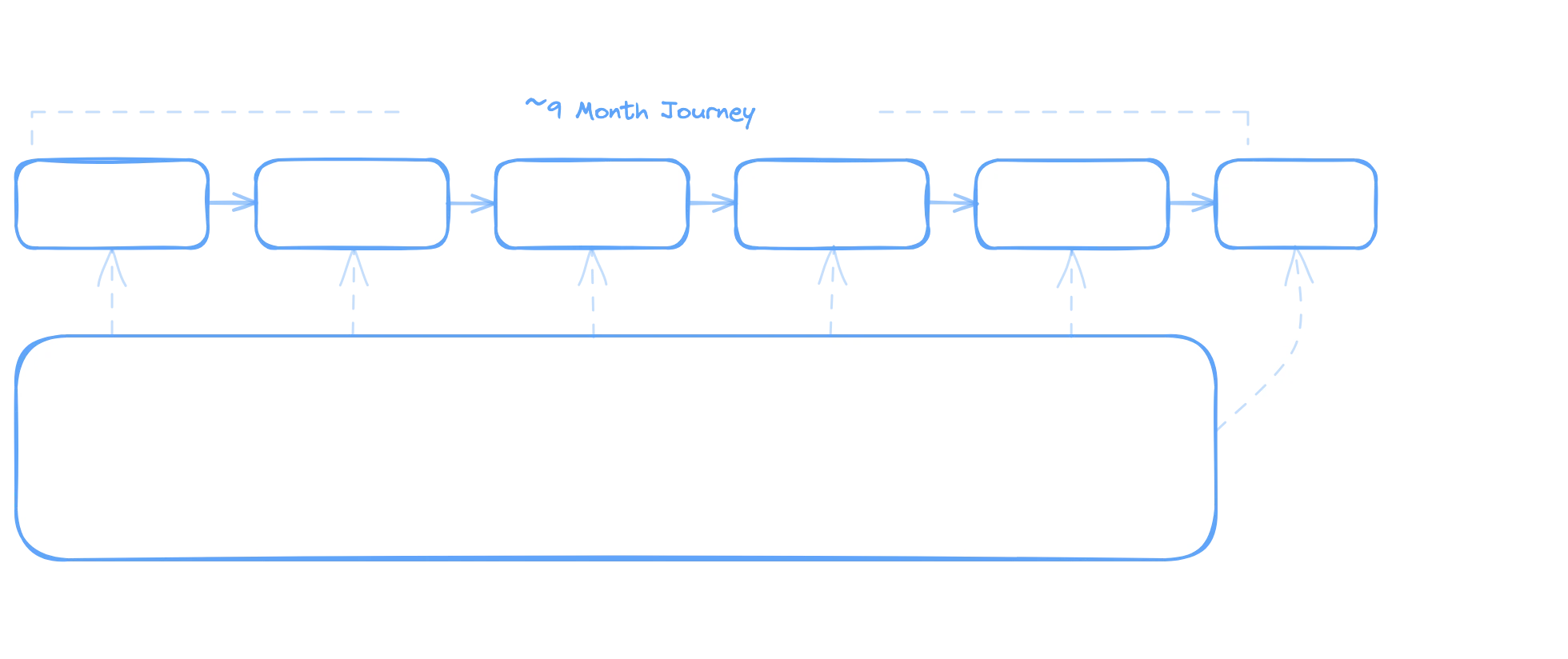 Journey timeline showing 6 stages of the 9-month diamond creation process (Remains Received through Delivery) with a Customer Portal layer providing real-time tracking, automated notifications, and templatized communications, plus a stakeholder management overlay