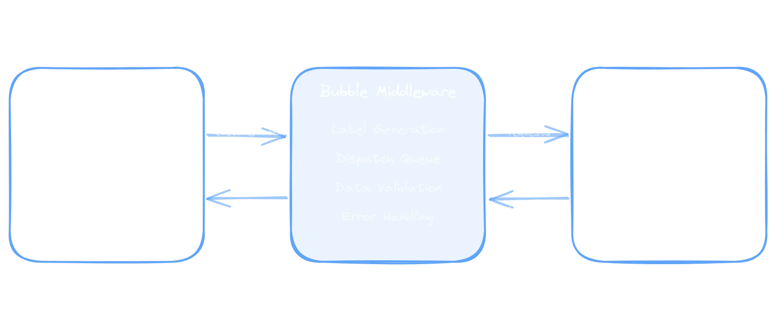 System integration diagram showing Salesforce (customer data, order details, status updates) connected bidirectionally through Bubble middleware (label generation, dispatch queue, data validation, error handling) to ShipStation (shipping labels, return labels, tracking), with labeled data flows between each system