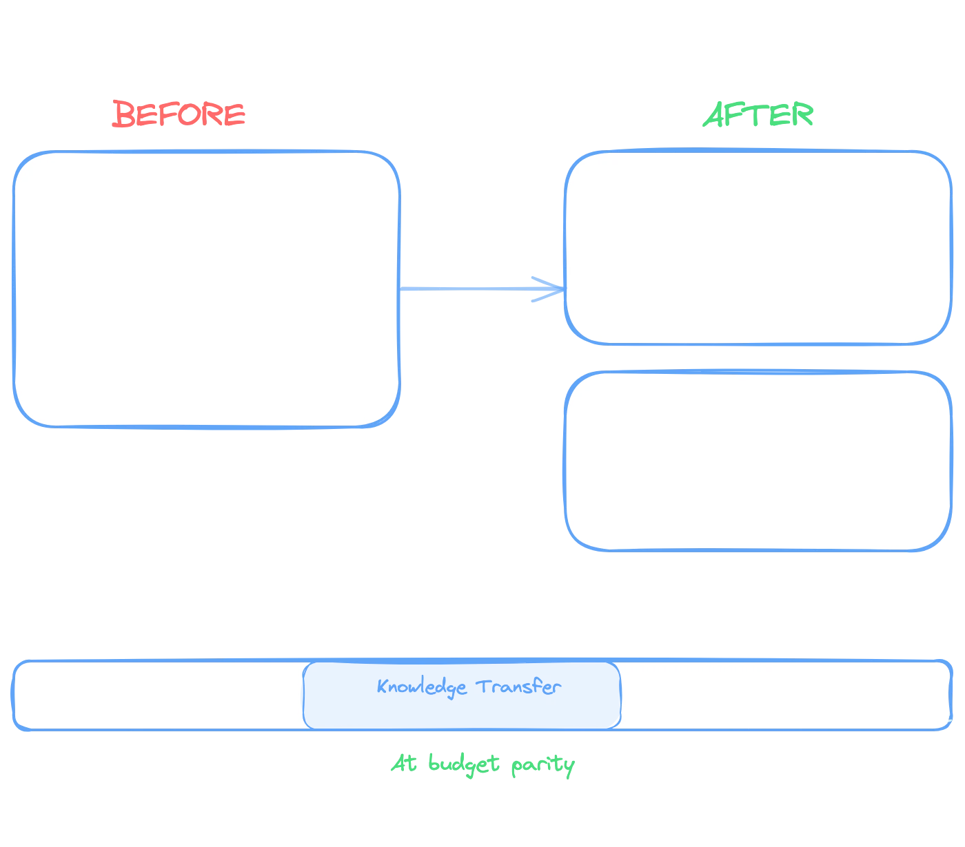 Before and after comparison showing offshore agency (slow turnaround, inconsistent quality, timezone friction) transitioning to an in-house team of 2 developers, 1 designer, and 1 QA tester, with a 60-day transition timeline showing knowledge transfer overlap period