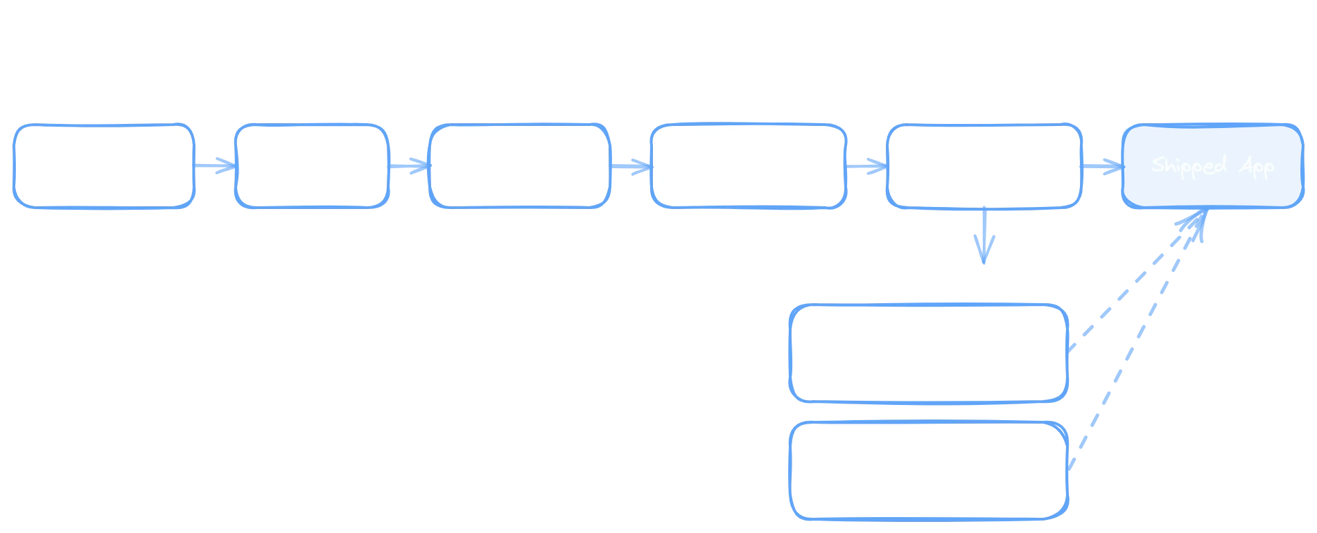 Enhanced spec-to-deployment pipeline showing Spec Writing (8 stories, 28 requirements) through Clarification, Quality Checklist (57 items), Task Breakdown (46 tasks, 11 phases), and Implementation forking into Core Exercise path (IndexedDB, 7 petals, PDF export) and AI Enhancement path (skill analysis, reflections, career brainstorming), both converging to Shipped App