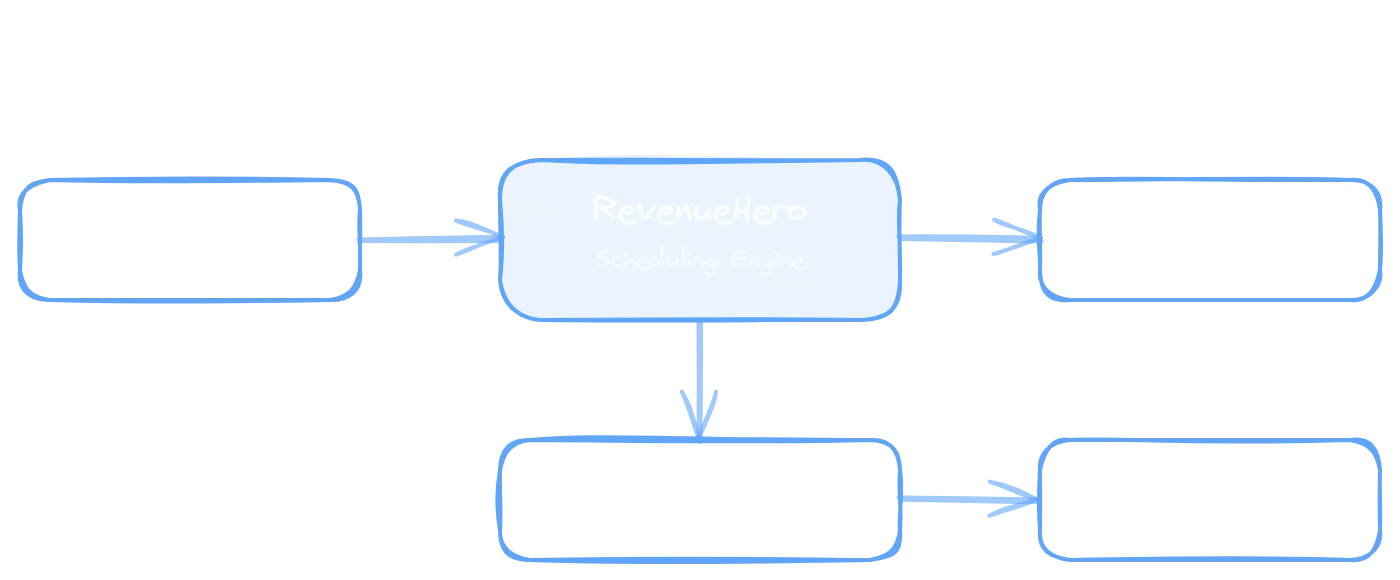 Integration flow showing Get Started form completion triggering RevenueHero scheduling engine, which routes via round-robin assignment to Salesforce sales calendars, with automated email confirmation sent to the customer for their booked appointment