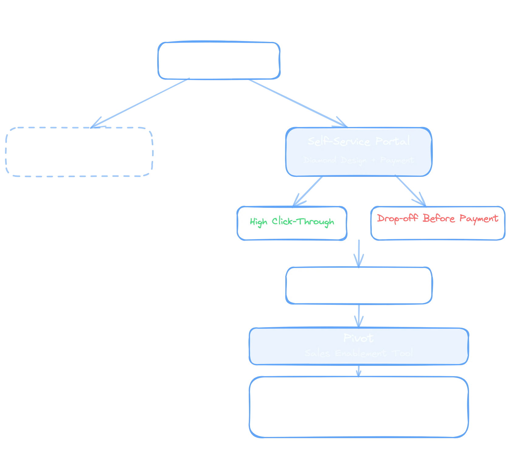 Experiment decision flow showing all traffic splitting 90/10 between standard sales flow and self-service portal, with portal results showing high click-through but drop-off before payment, leading to data review with CEO and pivot to sales enablement tool capturing high-intent leads and diamond preferences