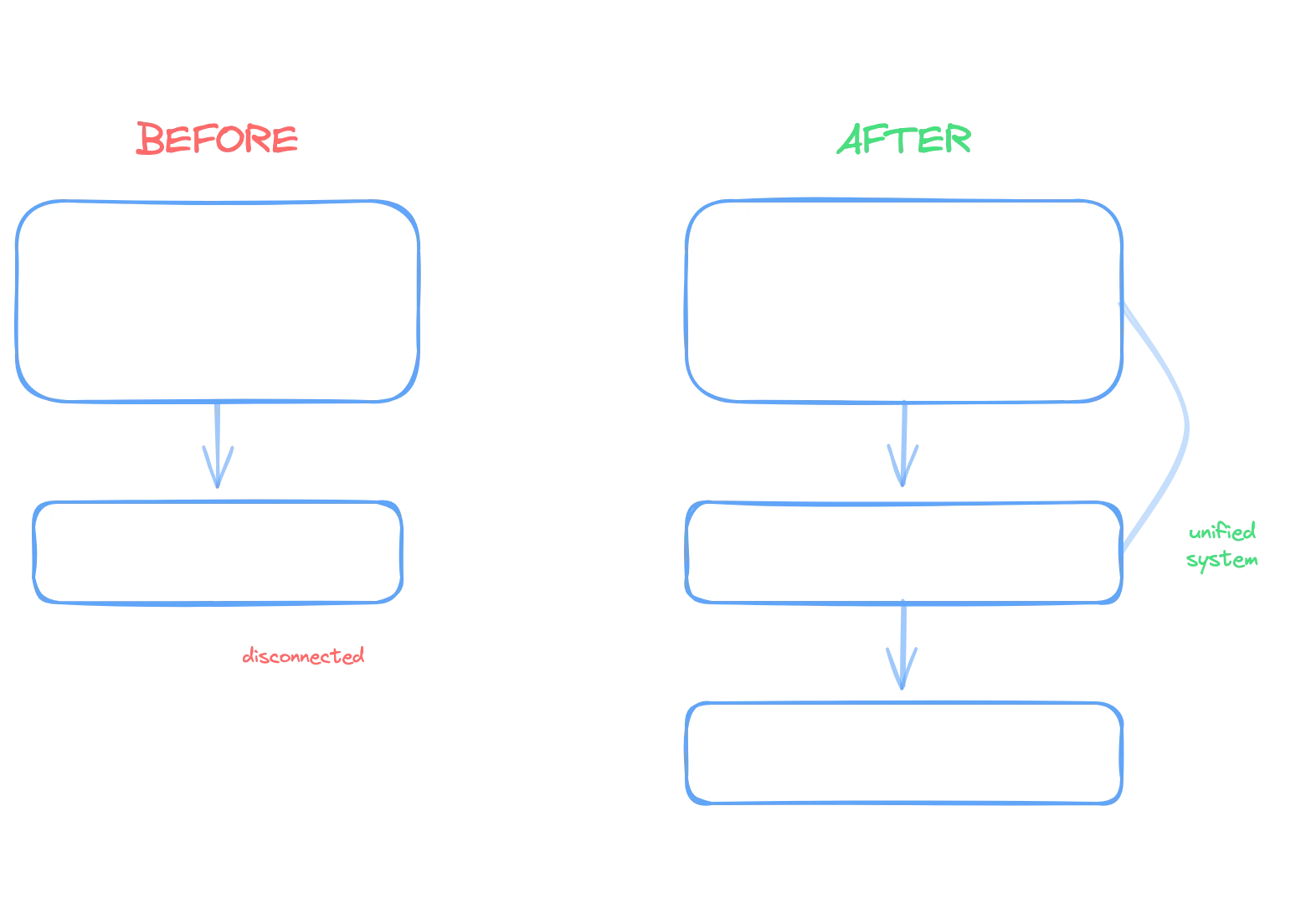 Before and after architecture comparison showing Shopify checkout with limited fields and a separate disconnected platform on the left, versus a unified custom Bubble plus Stripe checkout flow with custom data fields, multiple payment methods, and Salesforce integration on the right